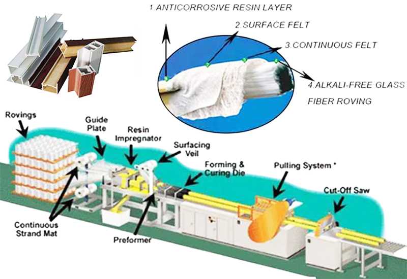 Manufacturing process of FRP GRP fiberglass window and door profiles