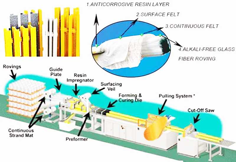 Continuous fiberglass pultrusion process for manufacturing FRP and GRP composite profiles